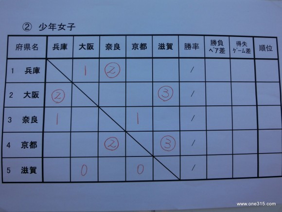 ソフトテニス国体2015・近畿ブロック予選