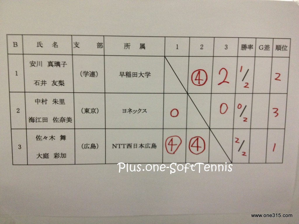 全日本ソフトテニスインドア2012[結果・動画]
