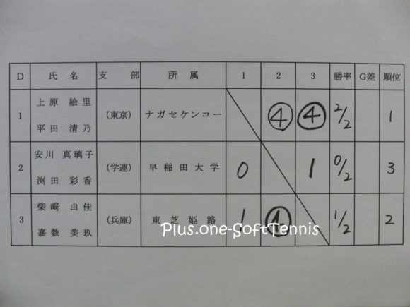 全日本ソフトテニスインドア2011[結果・動画]